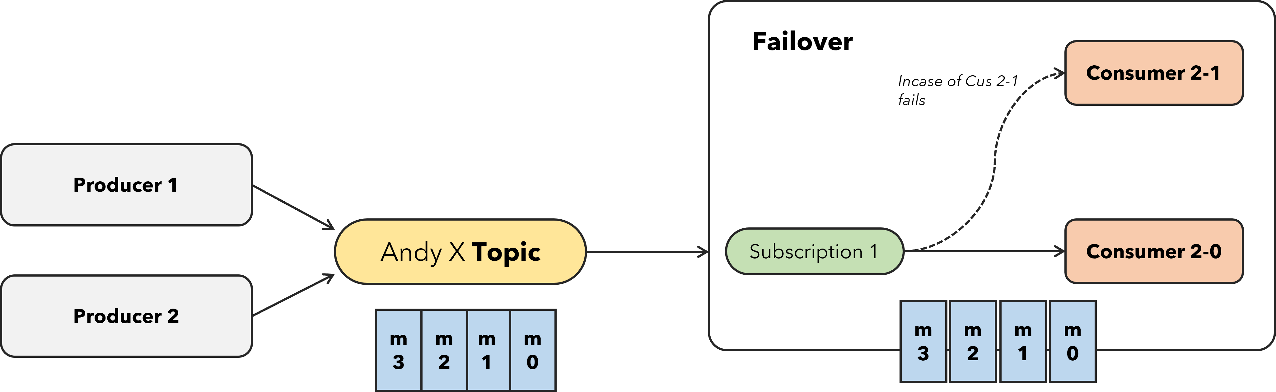 Failover Type