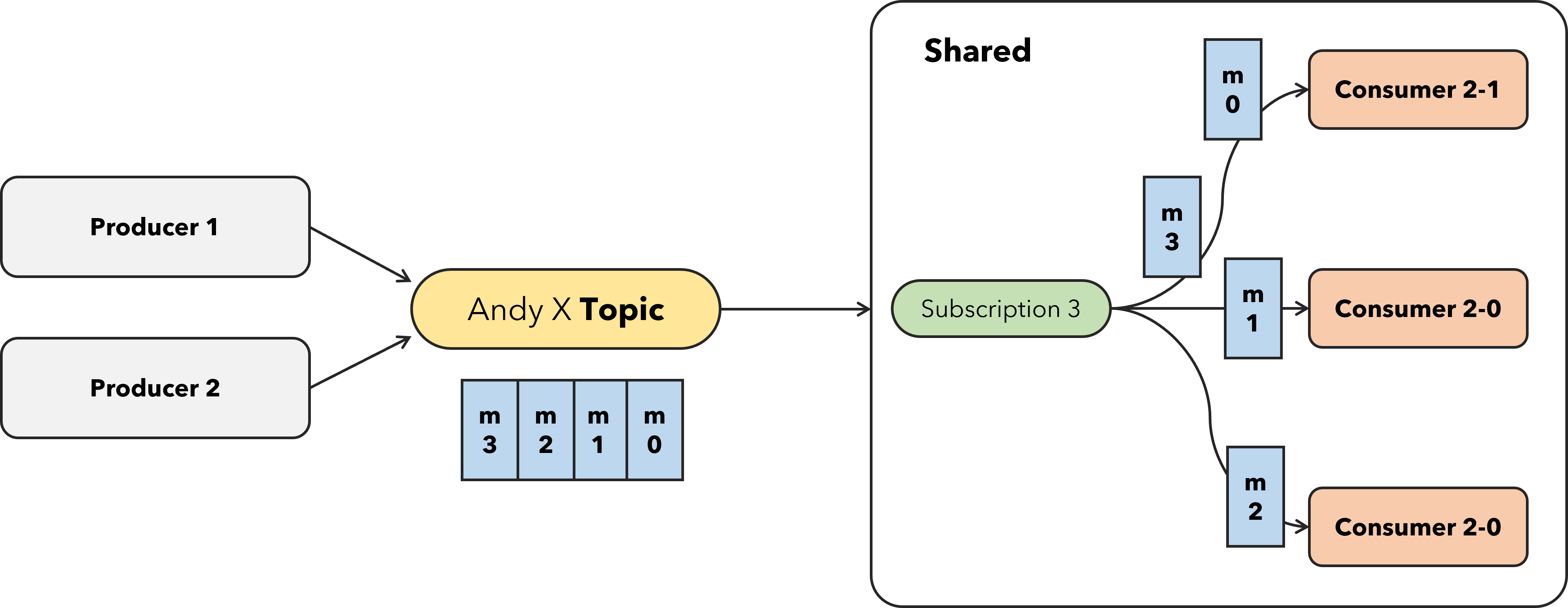 Shared Type