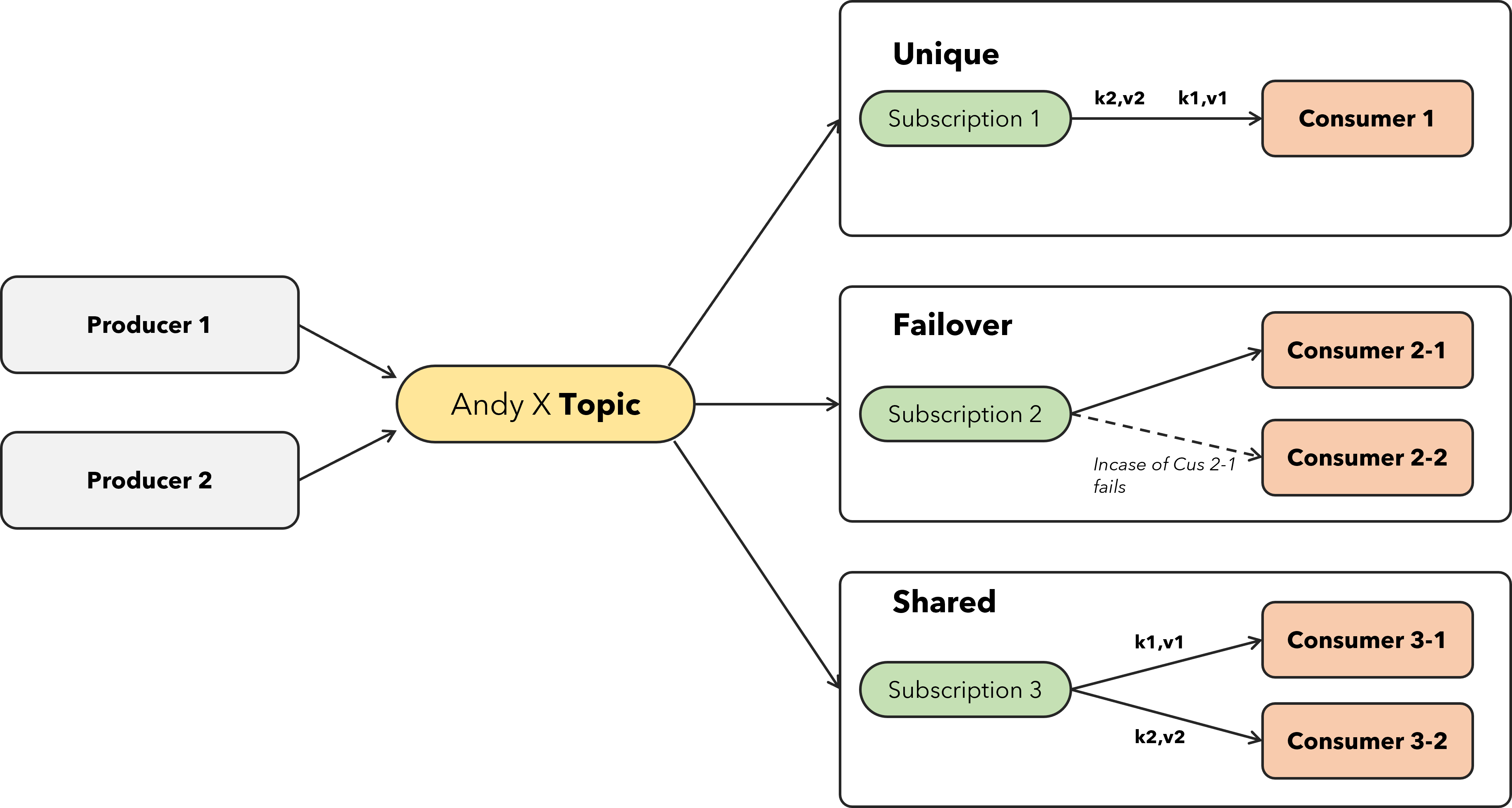 Subscription Types